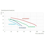     Hayward HCP 5223E24 (380V, 13 ./)