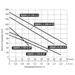      (Vodotok) 4QGD 1.2-100-0.75,  30 