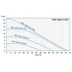    NMT SAN Max II S 80/120 F360 (PN10)