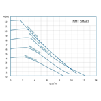    NMT SAN Smart 25/100-180