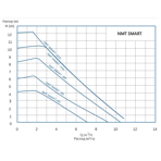    NMT Smart 25/40-180