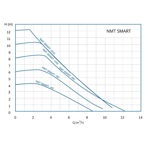    IMP NMT SAN Smart 32/60-180