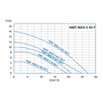    IMP NMT Max II 40/120 F220