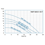    NMT SAN Max II S 40/80 F220