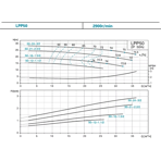     LEO LPP 50-16-1.5/2 (380, 1.5, 223/,  16)