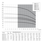     Unipump MVH 12-5