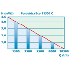        Pontec PondoMax Eco 11500C